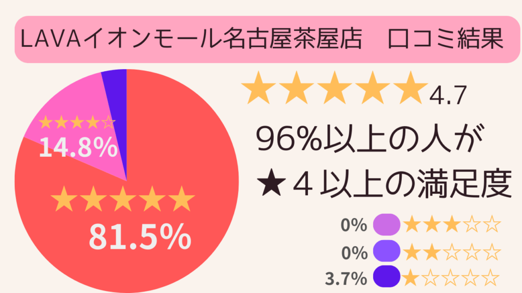 LAVAイオンモール名古屋茶屋店　気打ち込み結果　星4.5　96％以上の人が星4以上の満足度