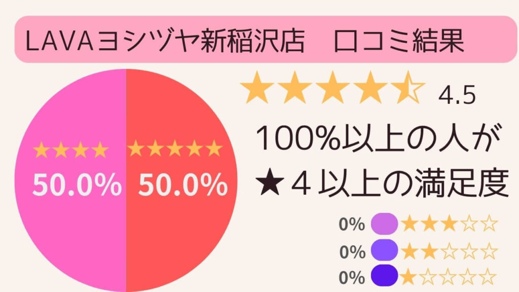 LAVAヨシヅヤ新稲沢店の口コミ調査の結果　星4.5　100％の人が星4以上の満足度