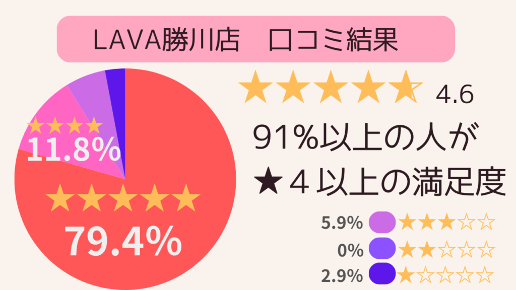 LAVA勝川店の口コミ調査の結果　星4.6　91％の人が星4以上の満足度