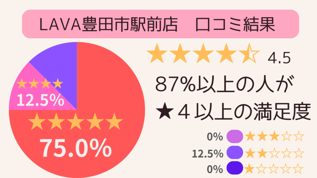 LAVA豊田市駅前店の口コミ調査の結果　星4.5の満足度　87％以上の人が星4以上の満足度