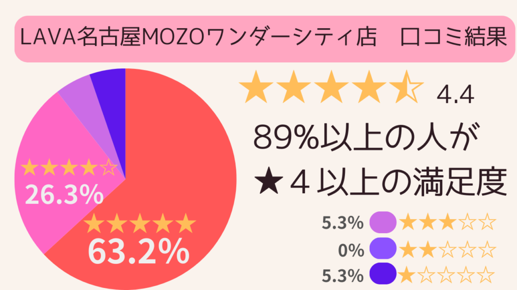 LAVA名古屋モゾワンダーシティ店の口コミ結果 星4.4　89％以上の人が星4以上の満足度