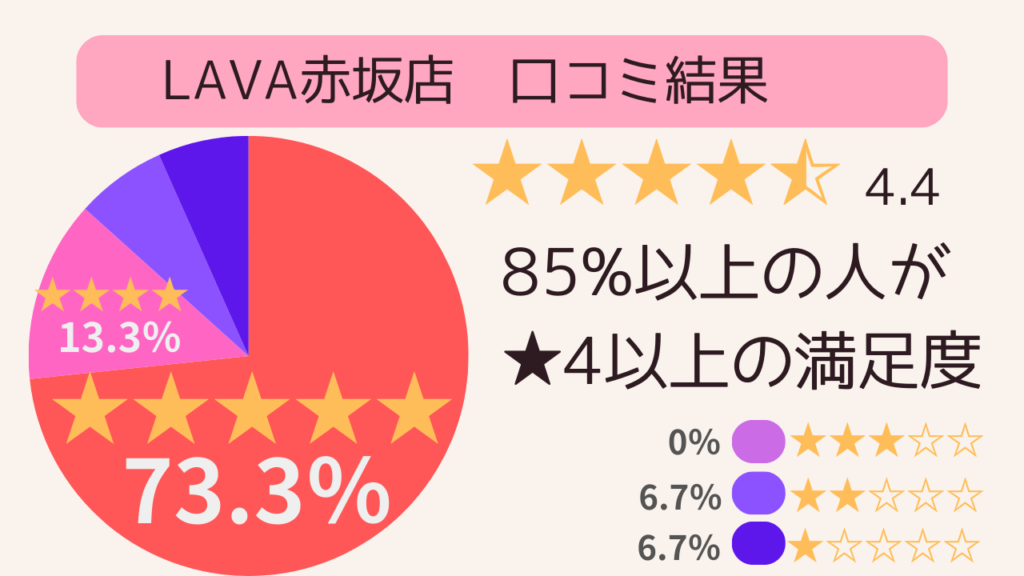 LAVA赤坂店の口コミ調査の結果

85%以上のひとが星４以上の満足度