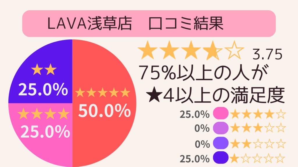 LAVA浅草店の口コミ調査の結果　　75％以上の人が星4以上の満足度