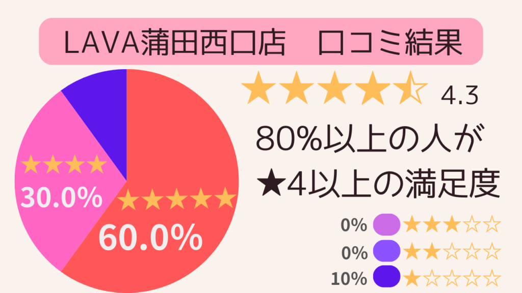 LAVA蒲田西口店の口コミ調査の結果 80％以上の人が星4以上の満足度