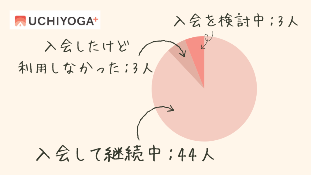 ♦LAVAうちヨガ＋の口コミ調査の結果（継続率）口コミ50件中3件が「契約したけどやらなかった」